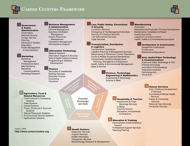 Career Clusters framework diagram
